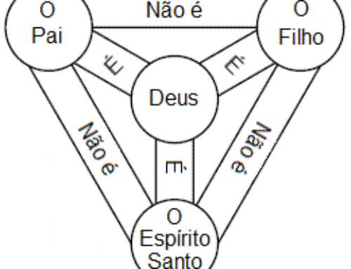 O que é a doutrina da Trindade